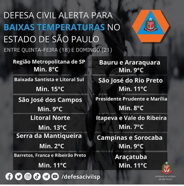 Defesa Civil emite alerta para baixas temperaturas em cidades do interior de São Paulo A Voz